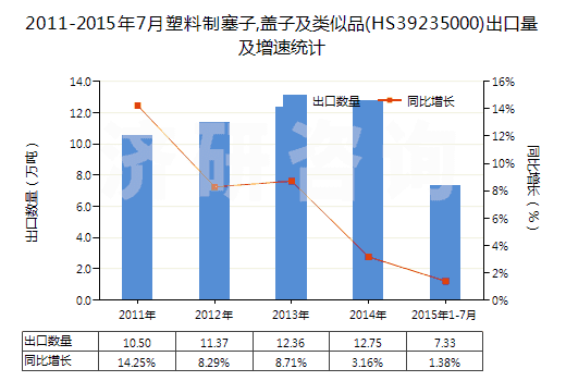 2011-2015年7月塑料制塞子,蓋子及類似品(HS39235000)出口量及增速統(tǒng)計